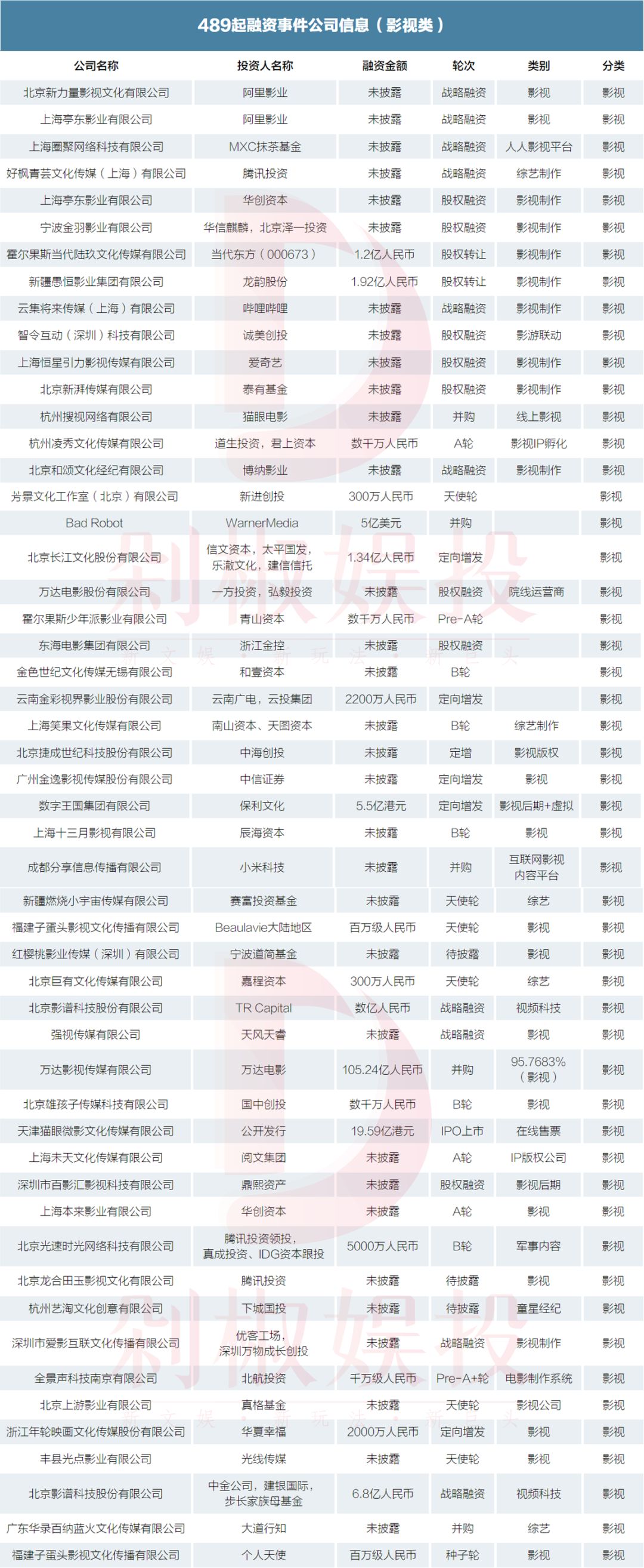 我们梳理了2019年文娱市场489起融资事件，看看哪个赛道还能拿到融资