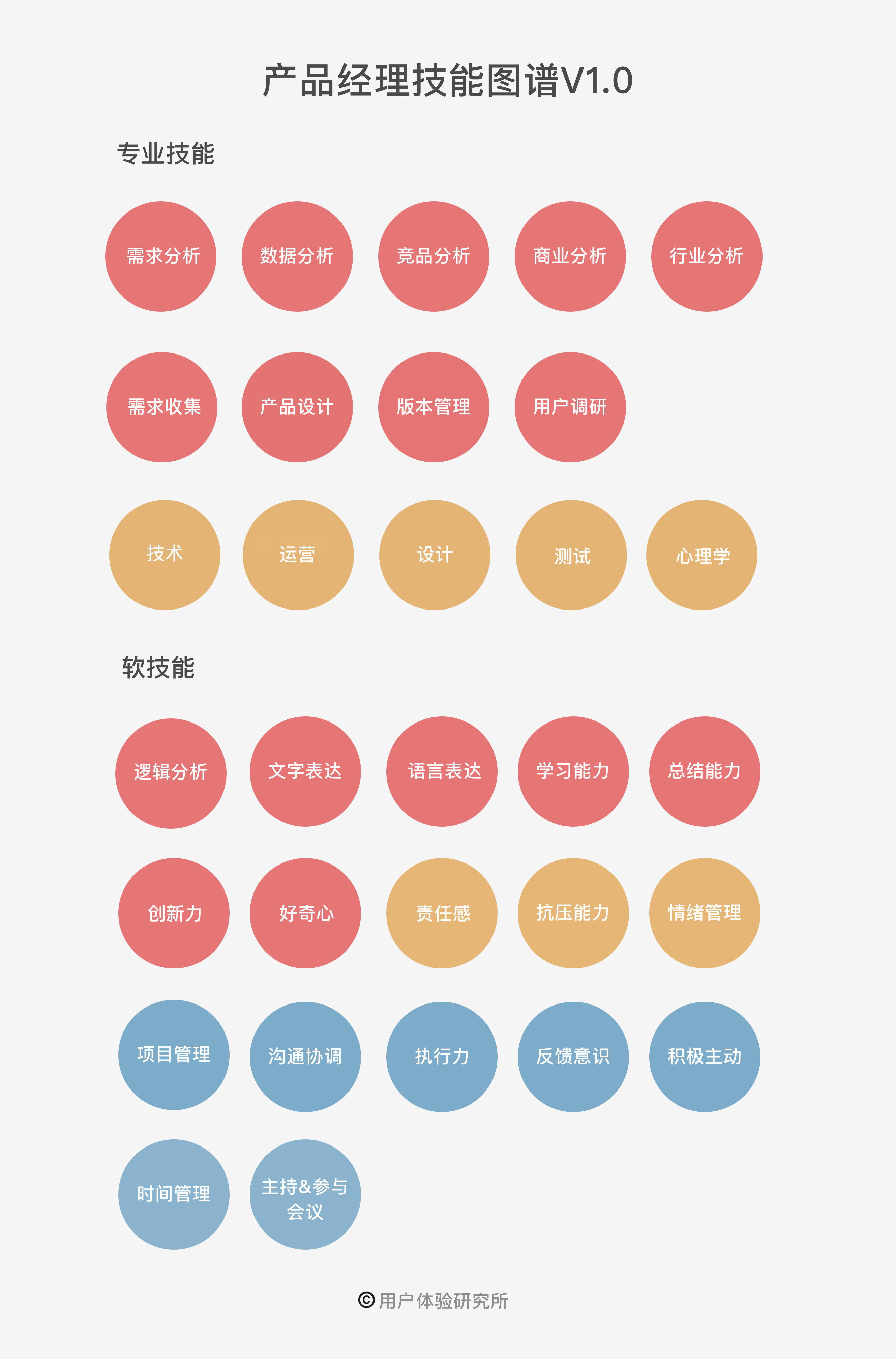 產品經理的必備技能包含哪些