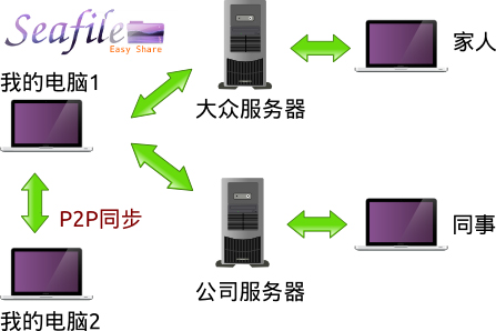 挑战以Dropbox为代表的传统“同步网盘”，Seafile推出“分布式文件同步技术”打造的私有云服务#36氪开放日#