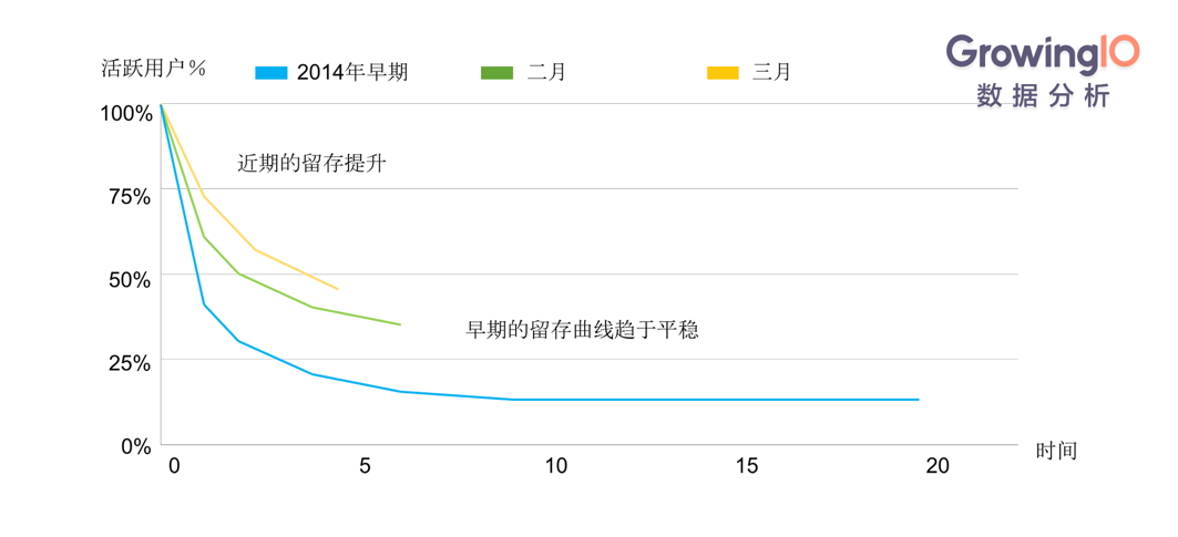 产品经理：从0到1搭建产品留存分析体系