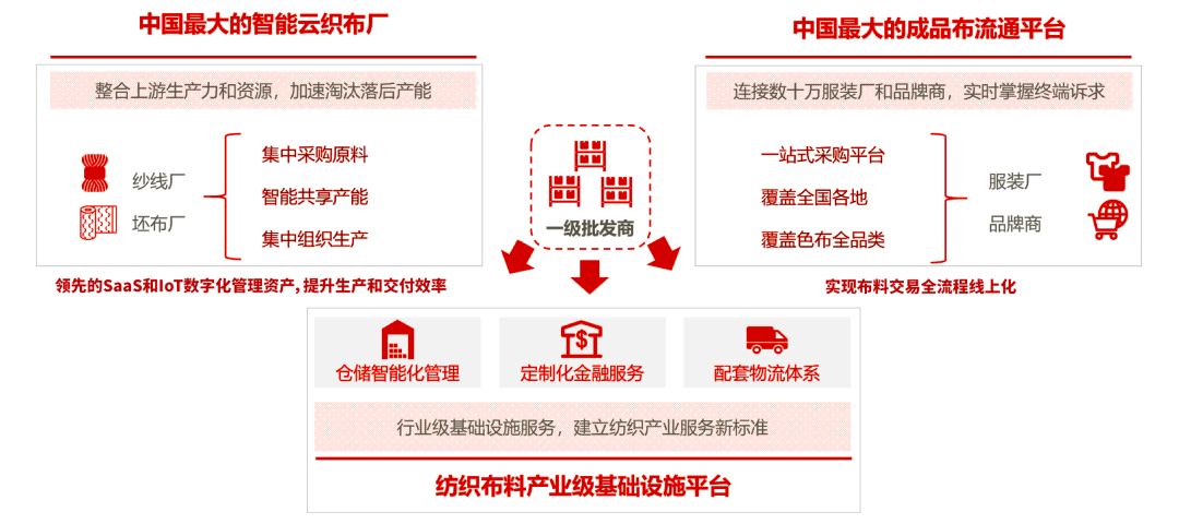 技术推动产业升级，从纺织布料行业看头部B2B企业如何挖掘红利