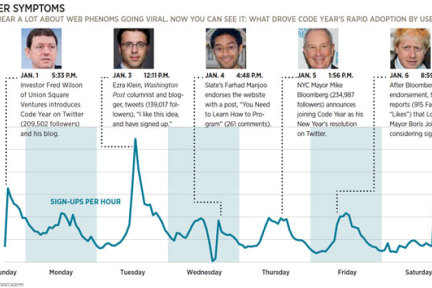 病毒式传播：趣味编程网站Codecademy推出的新年编程项目Code Year是如何在7天内获得20万用户的
