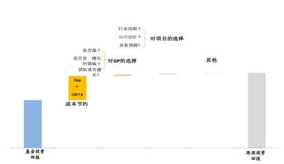 私募股权投资中的基金投资与跟投（上）