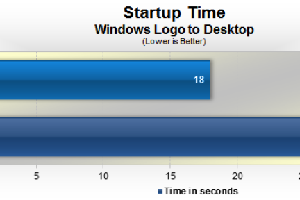 测试显示，Windows 8 启动速度比Windows 7快33%【多图】