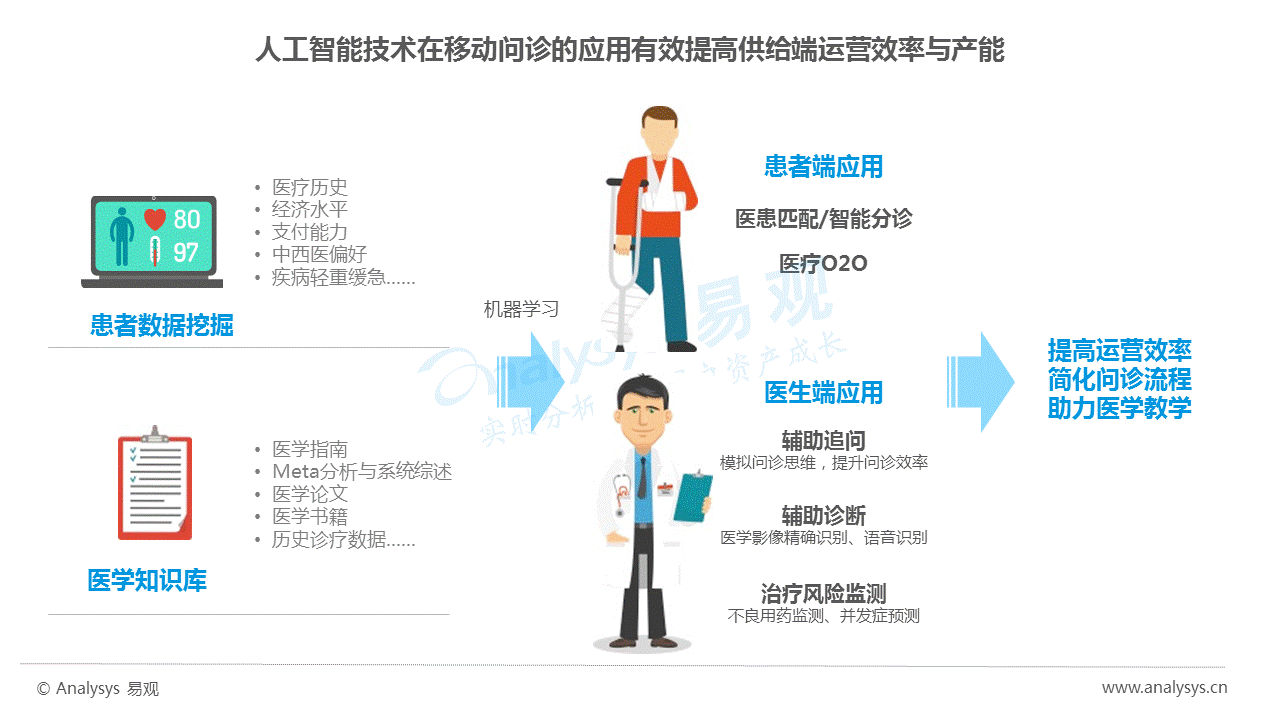 中国移动问诊白皮书2017：问诊患者女性较多，使用人群呈现年轻态