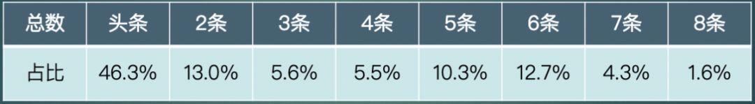 回报率300%的公众号投放套路有哪些？这一套流程就够了