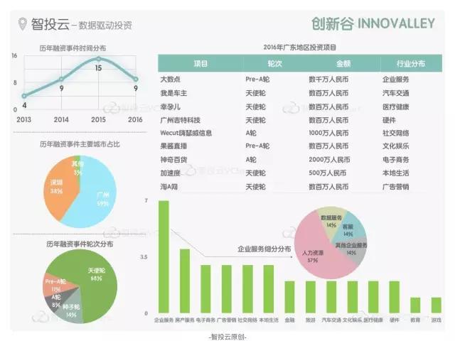 “创投双城记”之广州VS深圳，创业领域有何不同？活跃投资机构又有哪些？