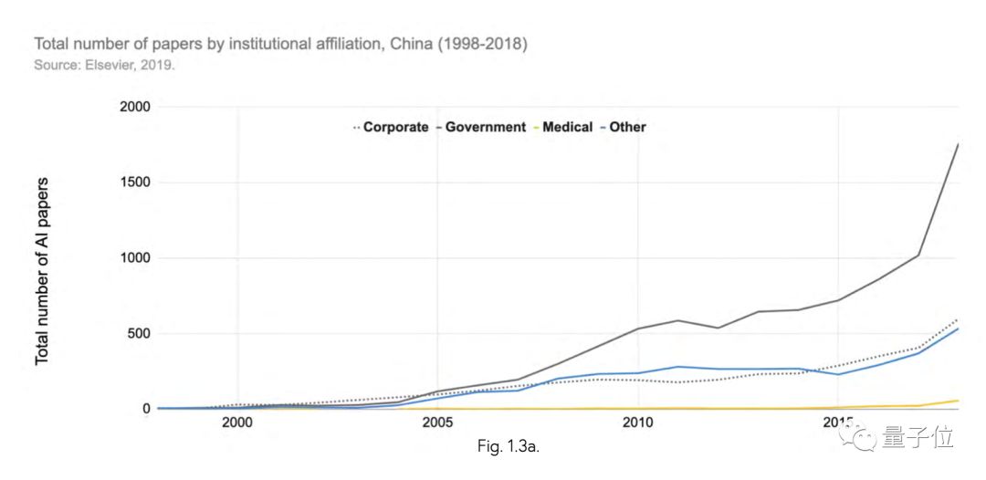 斯坦福全球AI年度报告：每天2亿美元投入AI领域，1/10砸向自动驾驶，中国AI论文首超全欧洲