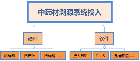 中药材流通追溯体系亟待建立，阿里健康、天士力、九州通已经入局