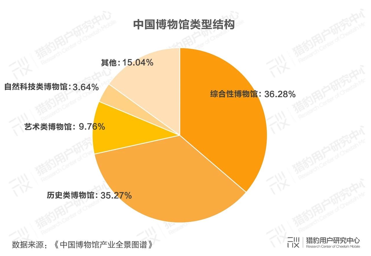 博物馆观众调研报告：10亿流量拥抱科技升级