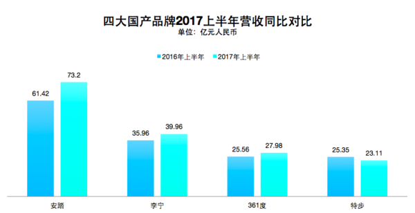 2017市场并不冷，为何国产体育品牌却纷纷拿出冬天的过法？