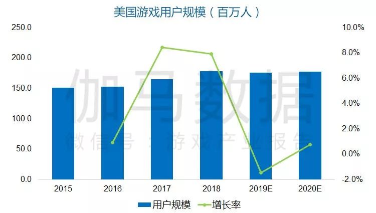 《美国移动游戏市场及用户行为调查报告》发布：3169用户调研150+图表揭示美国六类游戏潜力巨大