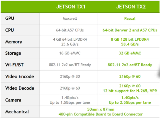英伟达发布Jetson TX2计算平台，终端应用智能化是未来重点