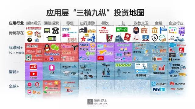 源码资本曹毅：从“三横九纵”投资地图，看下一个机会出自何地、何时、何人