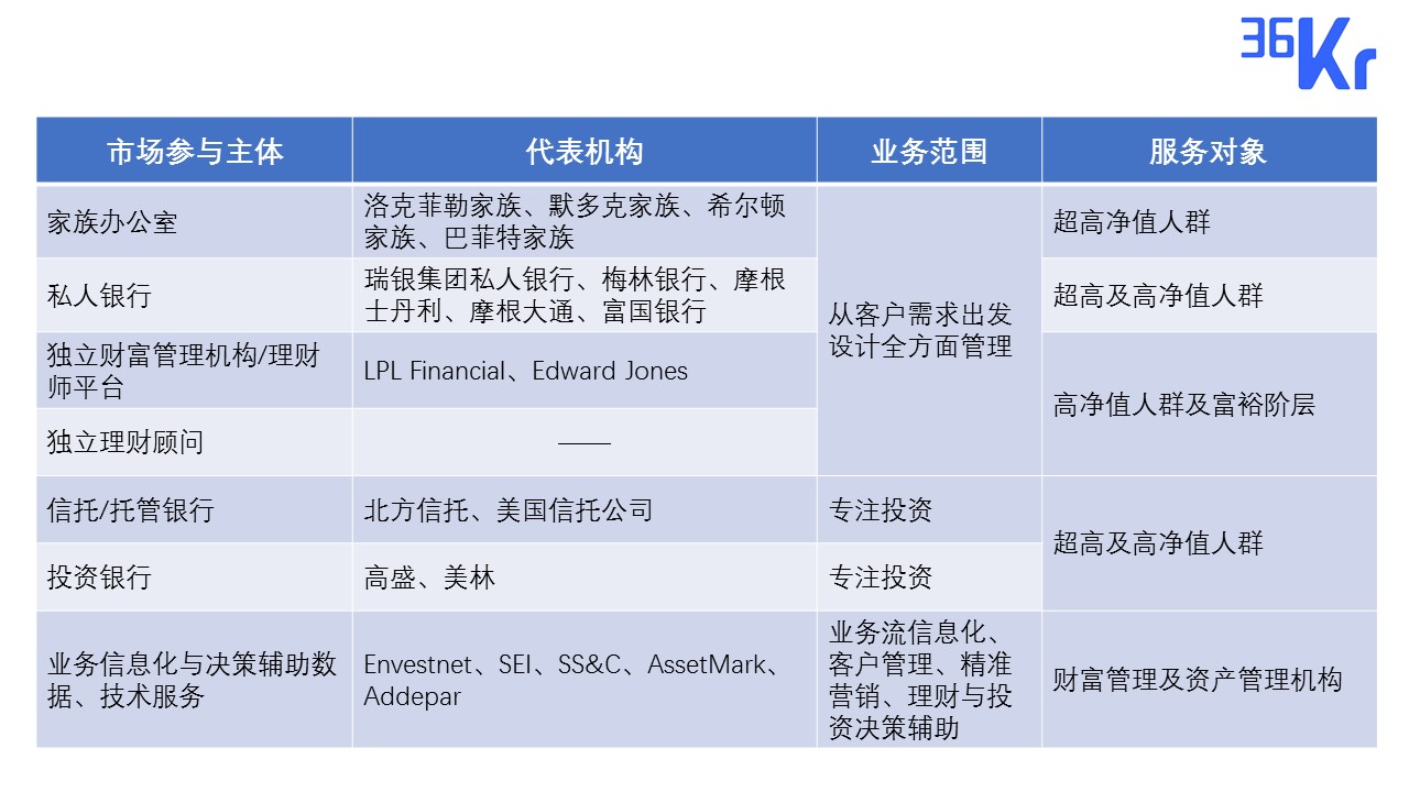 36氪新风向｜先卖水后淘金，泛资管赛道新选手如何变革“资金管家”的老生意？