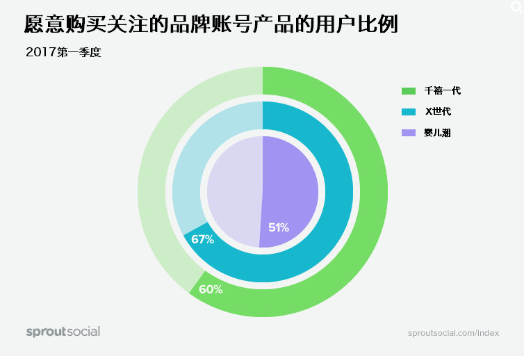 各世代社交媒体偏好不同 营销应该精准定位受众人群 36氪