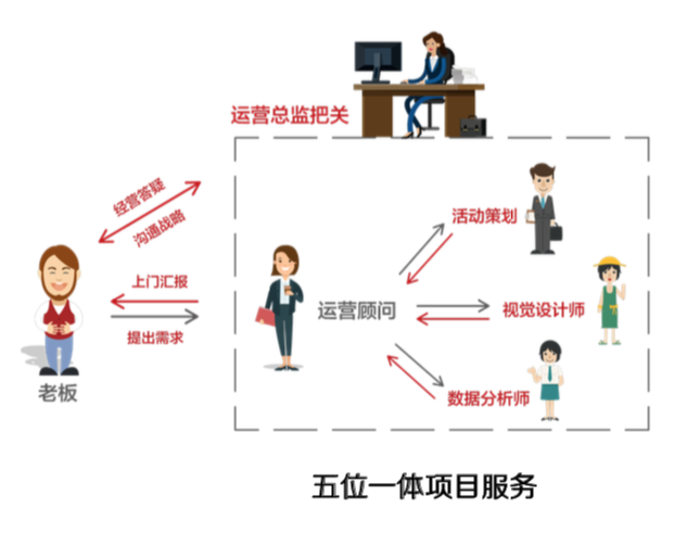 美团等O2O平台的获客成本越来越高，你的实体店可能需要一个线上代运营