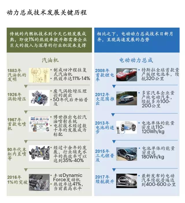 三大因素决定汽车企业的技术选择方向