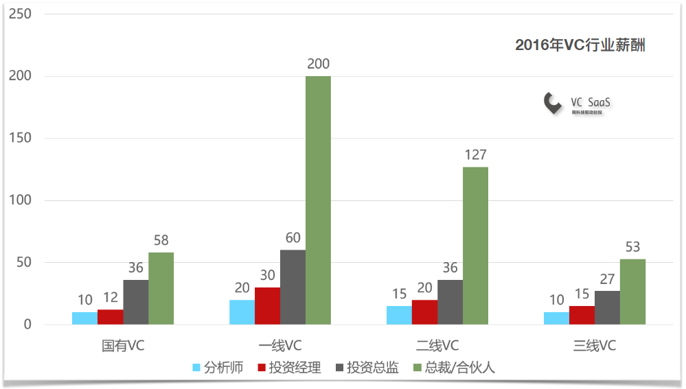 年轻人到底应该去VC还是FA呢？