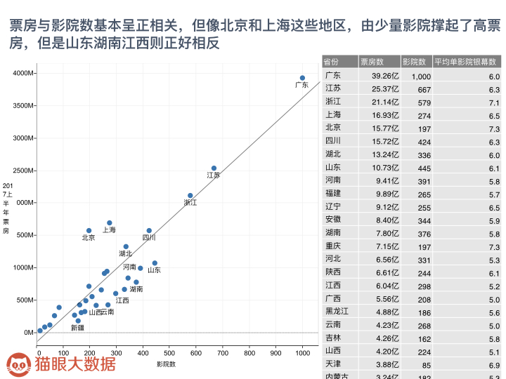 中国影院市场调查：江沪浙、广东地区总票房高，北、上单影院票房名列前茅