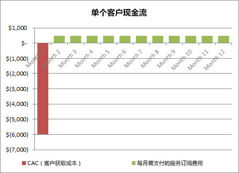 SaaS从业者必读：一文读懂如何衡量与优化SaaS公司的关键指标