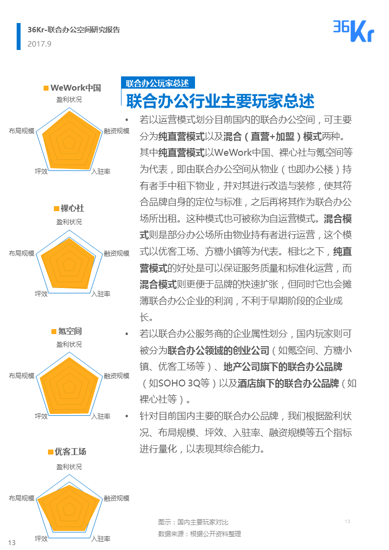 联合办公行业报告 | 联合办公，让团队和优秀的人在一起