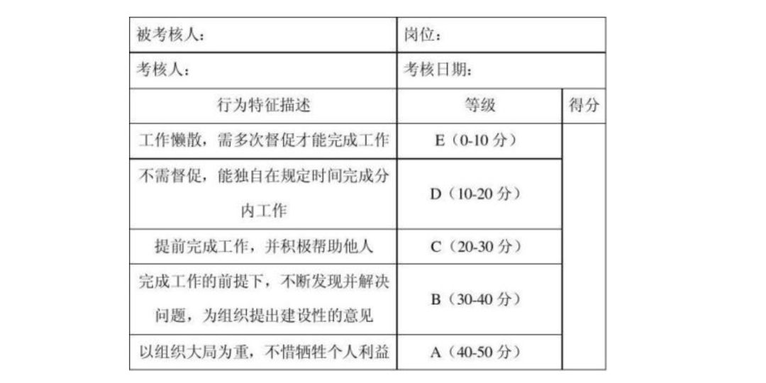 除了KPI，还有 8 种好用的考核工具，你知道几个？