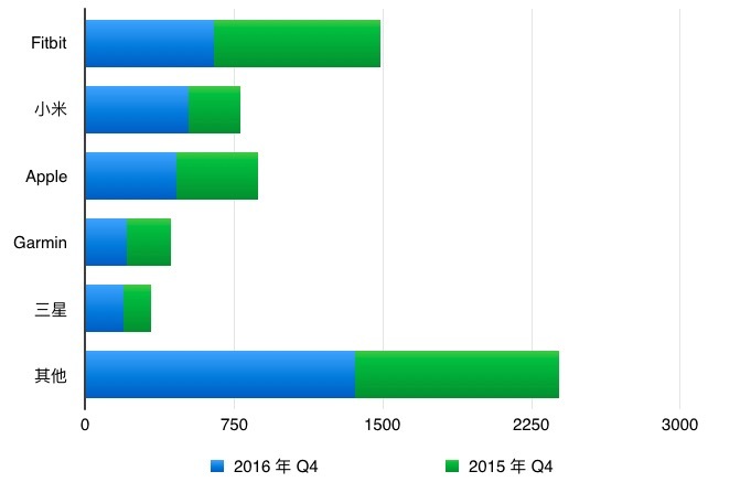 可穿戴设备曙光将至？IDC报告第四季度出货量同比增长 16.9 %