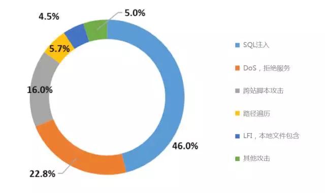 数据统计政府、IT、医疗行业最易受到网络病毒攻击