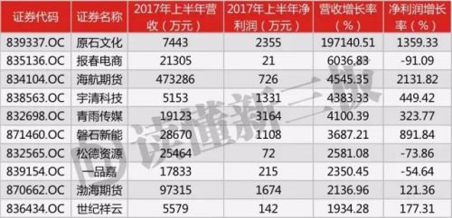 新三板公司上半年成绩透析：传统豪强强势，新生力量疲软