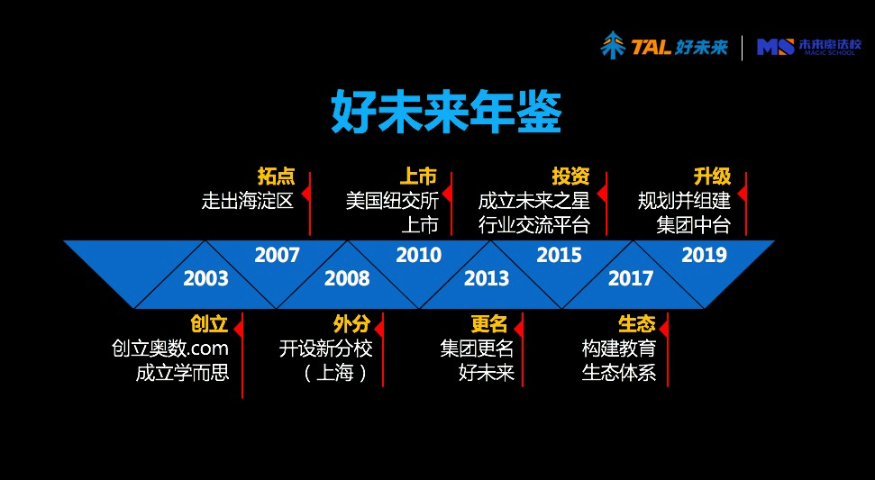 自曝轻课业务虚增销售收入背后，17岁的好未来遭遇“中年危机”