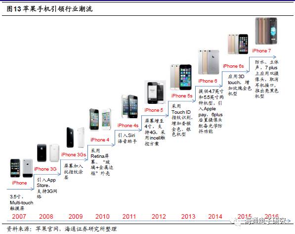 苹果3D视觉报告：龙头引领行业大趋势 （上篇）