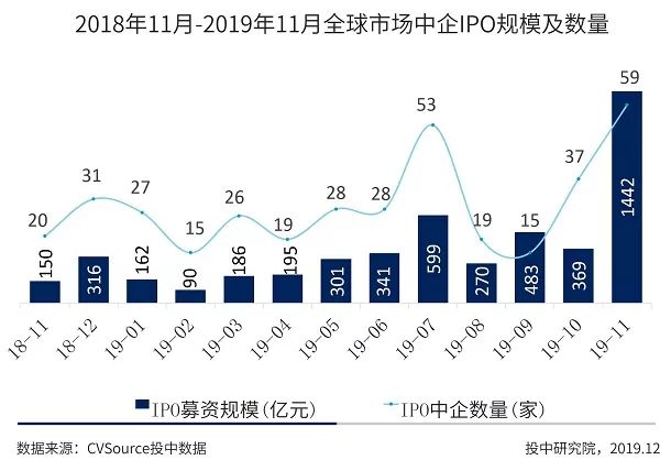 沪深IPO规模同比上涨超五成，全球账面退出高达万亿元 | 1-11月IPO报告