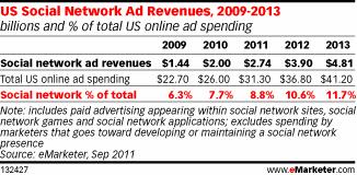 US Social Network Ad Revenues, 2009-2013 (billions and % of total US online ad spending)