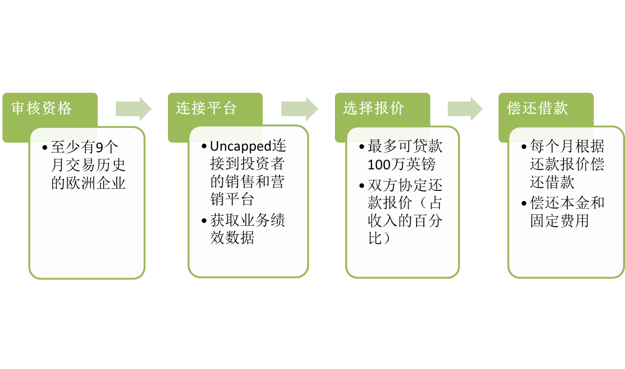 改变创业公司的融资模式？金融科技公司「Uncapped」提供债权和股权融资外的新方案