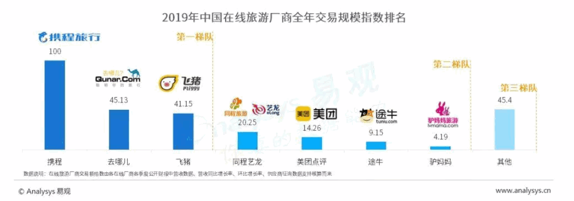 最前线 | 淡马锡控股两度减持，途牛股价年内已累跌60%