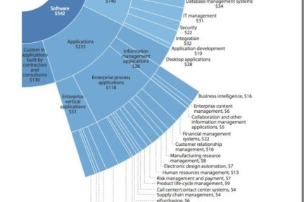 Forrester：SaaS及数据驱动的应用助推全球软件市场增长