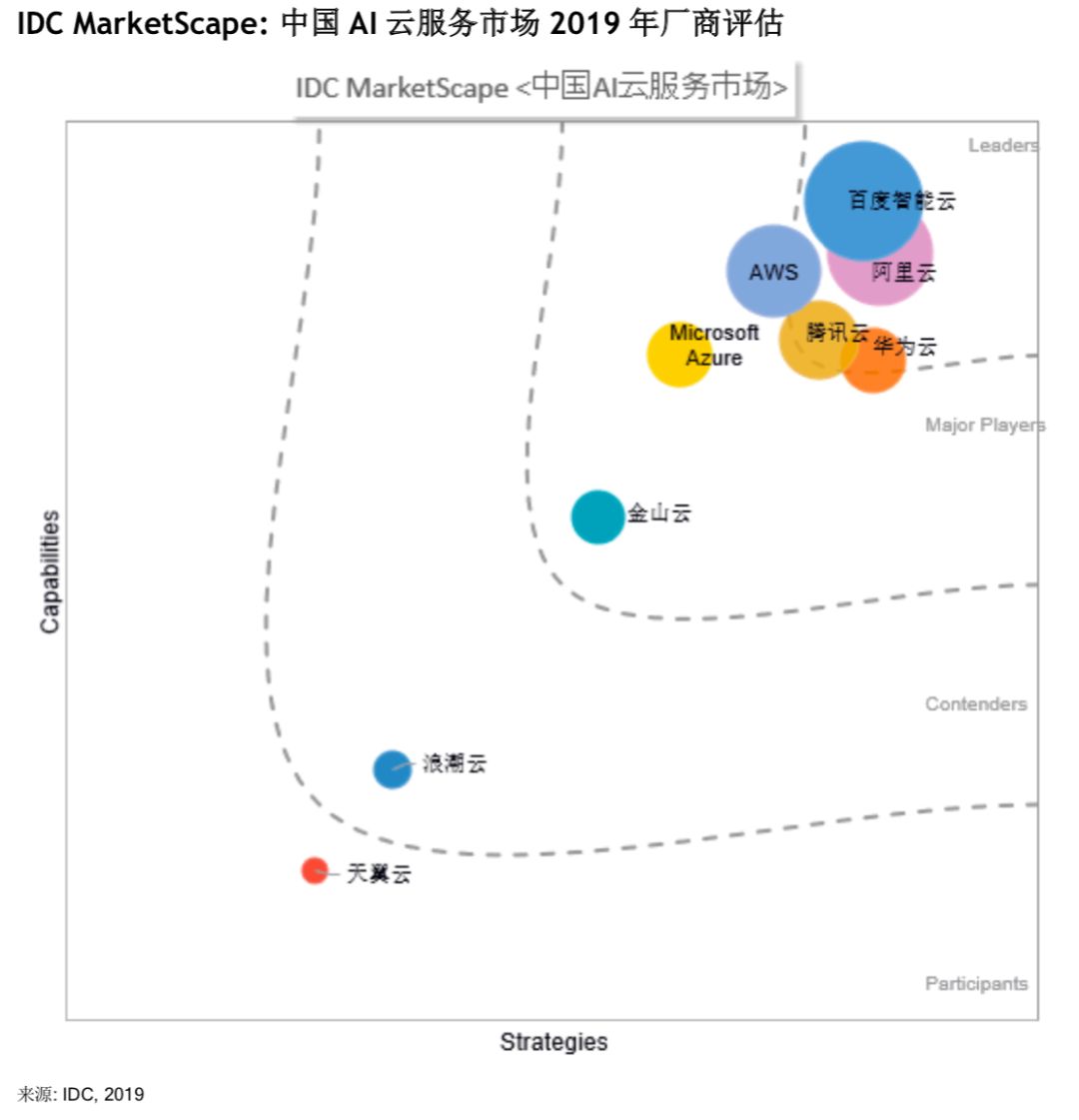 云计算巨头会战“云+AI”，“商业落地”会是金山云的杀手锏吗？