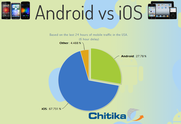 实时研究表明：相比于Android，iOS设备用户活跃度占绝对主导地位