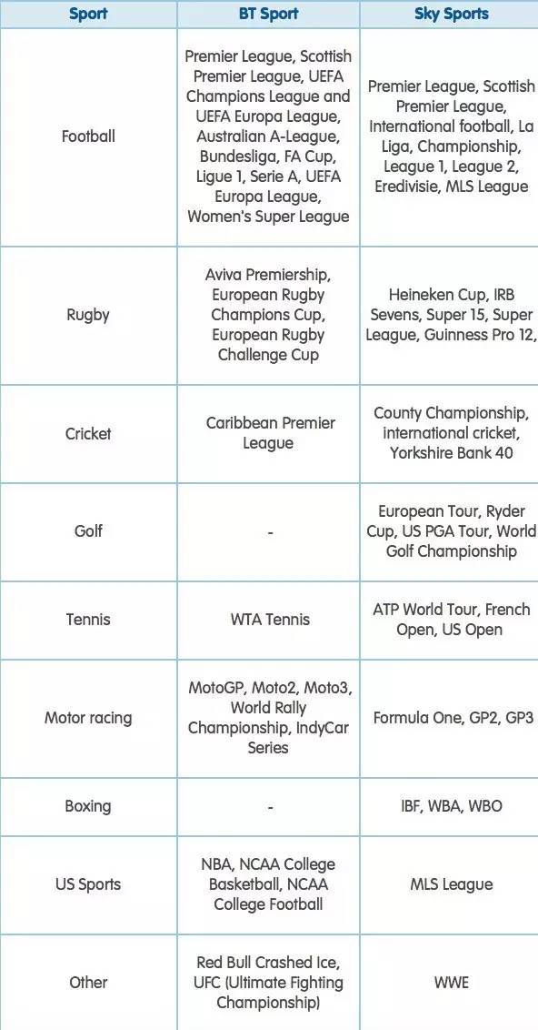 近12亿英镑签下990场欧洲赛事版权，BT Sport究竟打得什么算盘？