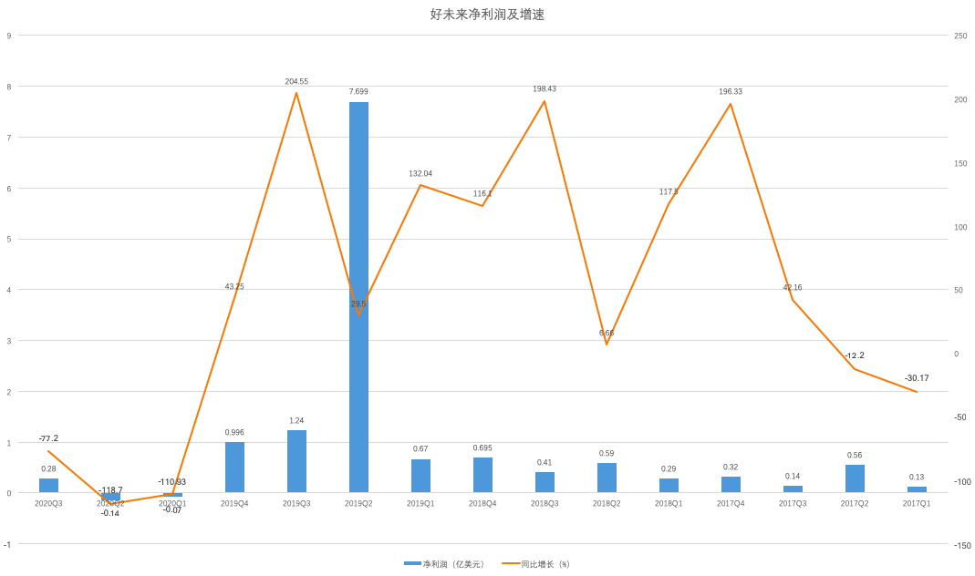 最前线 | 自曝员工轻课产品销售造假，好未来市值蒸发411亿元