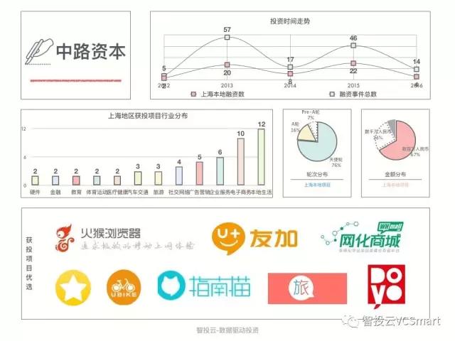 用数据说话，告诉你真实的上海创投圈