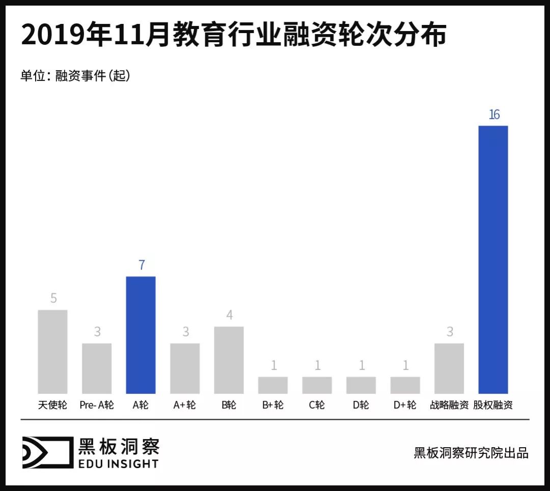 11月教育行业融资报告：45家企业融资超20亿元，各大赛道进入冲刺阶段