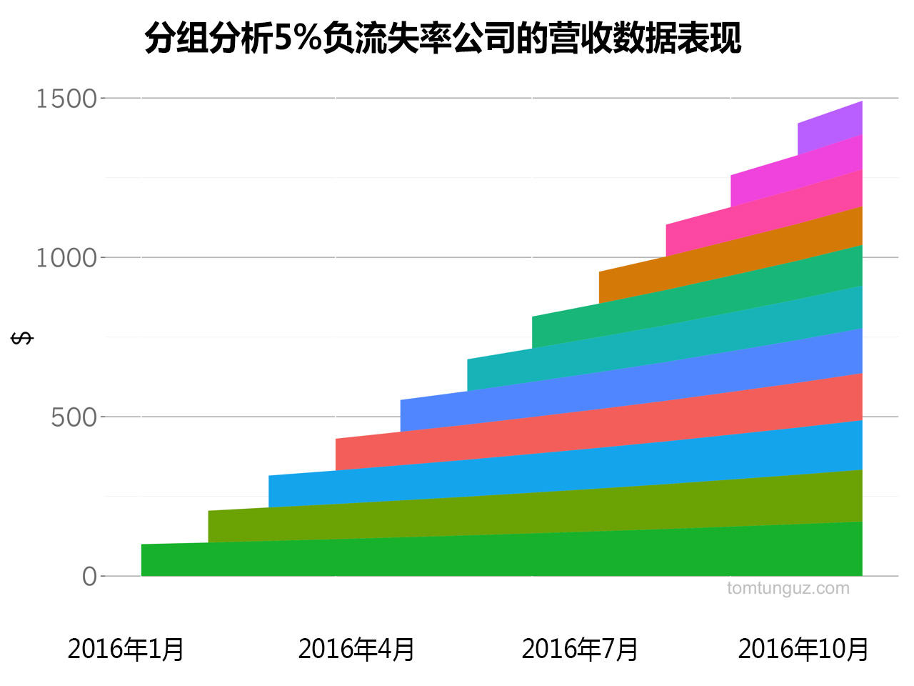 揭秘：全球SaaS行业市值第三的巨头ServiceNow是如何计算流失率的？