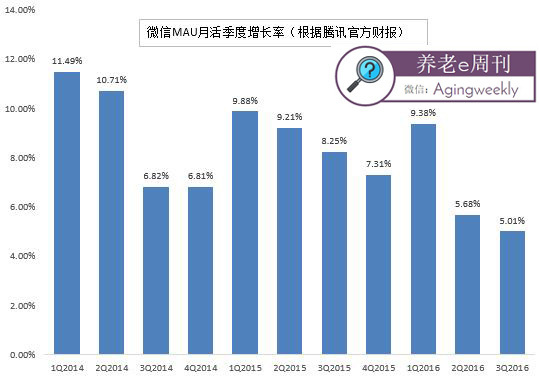 请回答2017：6900万老人+移动互联网，你能抓住机会吗？