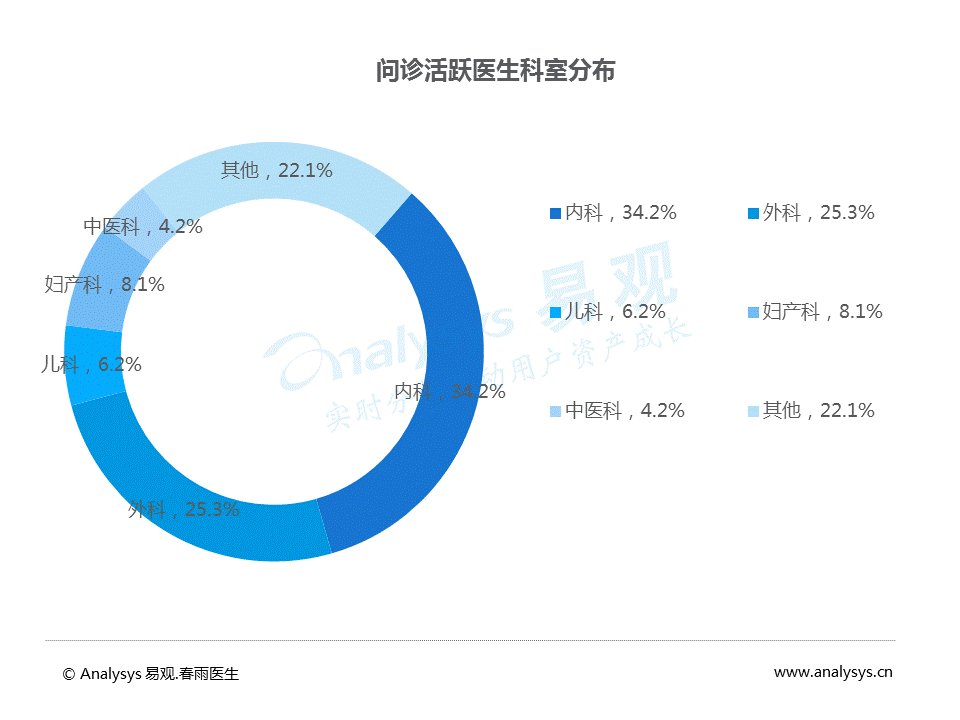 中国移动问诊白皮书2017：问诊患者女性较多，使用人群呈现年轻态