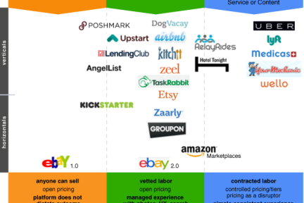后Amazon和eBay在线市场的10条成功法则