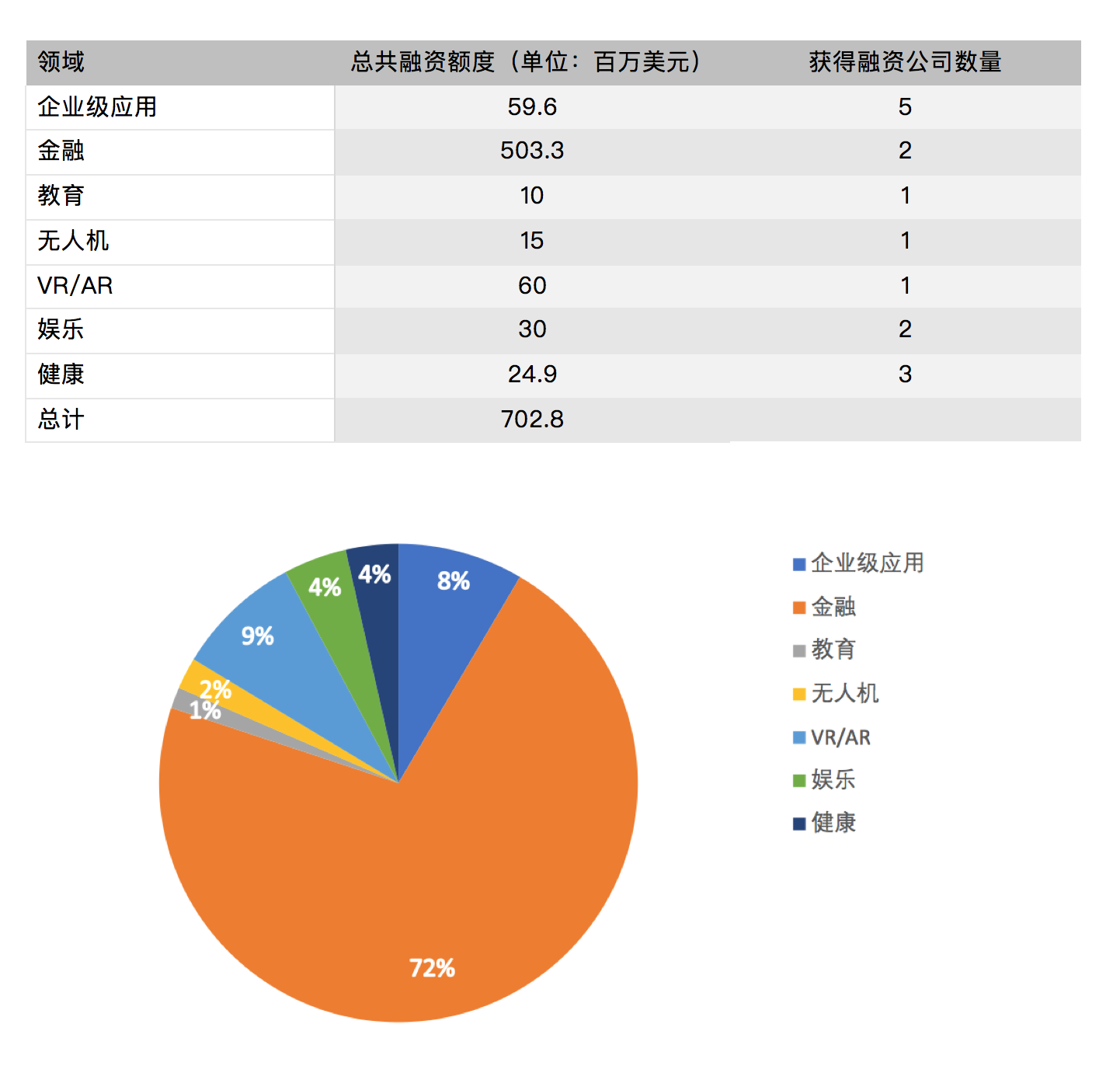 硅谷一周融资速报：15 家公司获总计超 7.02 亿美元融资