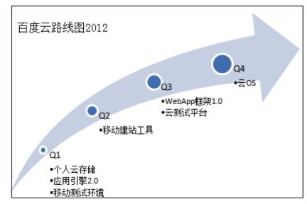 Web App的挑战（二）：百度的抉择