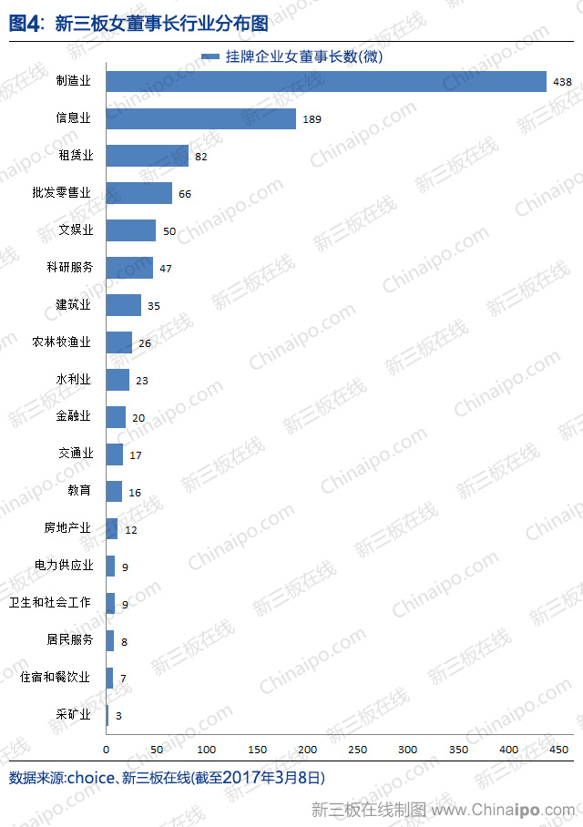 新三板上的女神：1057位女性董事长、年龄跨度58年，女性扛起了新三板半边天